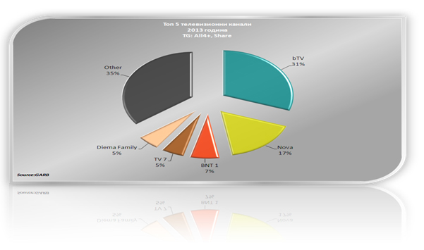 bTV � ������� �� ��������� ���� 2013�. ������� �� ��������� � ���������� ������� �� �����������