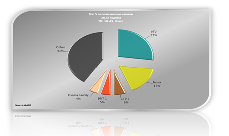 bTV � ������� �� ��������� ���� 2013�. ������� �� ��������� � ���������� ������� �� �����������