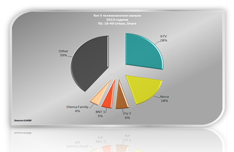 bTV � ������� �� ��������� ���� 2013�. ������� �� ��������� � ���������� ������� �� �����������