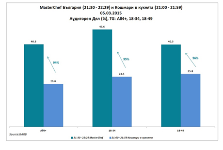 MastreChef �������� - ��� ����������� �� ���������� �������